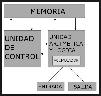 funcionamiento del modelo von neumann
